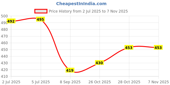 flipkart.com aniitek Halogen Fog Lamp Unit for Tata Indica aniitek Price History Graph from 2 Jul 2025 to 7 Nov 2025
