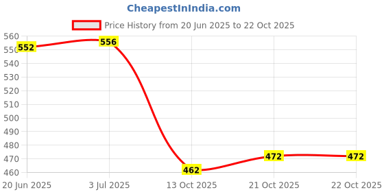 flipkart.com gs grow n shine Halogen Fog Lamp Unit for Tata Indica gs grow n shine Price History Graph from 20 Jun 2025 to 21 Oct 2025