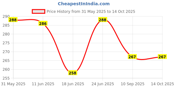 flipkart.com ooltah pahiya Halogen Fog Lamp Unit for Tata Indigo ooltah pahiya Price History Graph from 31 May 2025 to 13 Oct 2025