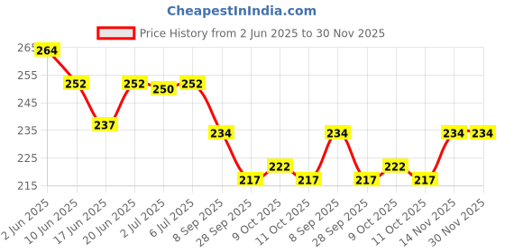 flipkart.com gs grow n shine Halogen Fog Lamp Unit for Tata Indigo CS gs grow n shine Price History Graph from 2 Jun 2025 to 30 Nov 2025