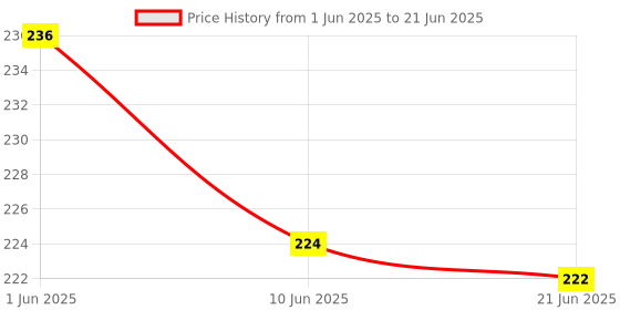 flipkart.com gs grow n shine Halogen Fog Lamp Unit for Tata Indigo CS gs grow n shine Price History Graph from 1 Jun 2025 to 21 Jun 2025