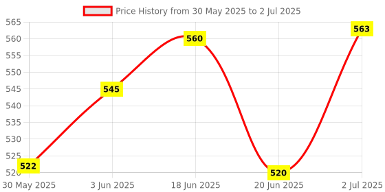 flipkart.com ooltah pahiya Halogen Fog Lamp Unit for Tata Zest ooltah pahiya Price History Graph from 30 May 2025 to 2 Jul 2025