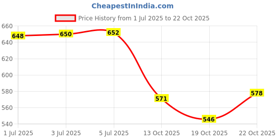 flipkart.com gs grow n shine Halogen Fog Lamp Unit for Tata Zest gs grow n shine Price History Graph from 1 Jul 2025 to 22 Oct 2025
