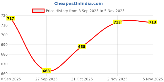flipkart.com aceoto Halogen Fog Lamp Unit for Toyota Etios aceoto Price History Graph from 8 Sep 2025 to 5 Nov 2025