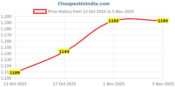 flipkart.com indo-best Halogen Fog Lamp Unit for Toyota Innova indo-best Price History Graph from 13 Oct 2025 to 4 Nov 2025