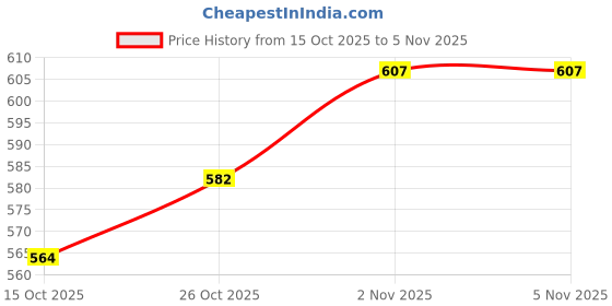 flipkart.com aceoto Halogen Fog Lamp Unit for Toyota Universal For Car aceoto Price History Graph from 15 Oct 2025 to 5 Nov 2025