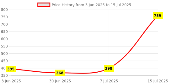 flipkart.com uno minda Halogen Headlight for Bajaj CT 100 uno minda Price History Graph from 3 Jun 2025 to 15 Jul 2025