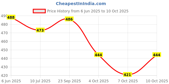 flipkart.com uno minda Halogen Headlight for Bajaj CT 100 uno minda Price History Graph from 6 Jun 2025 to 10 Oct 2025