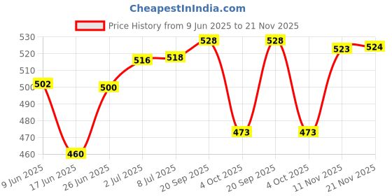 flipkart.com uno minda Halogen Headlight for Bajaj Discover uno minda Price History Graph from 9 Jun 2025 to 21 Nov 2025