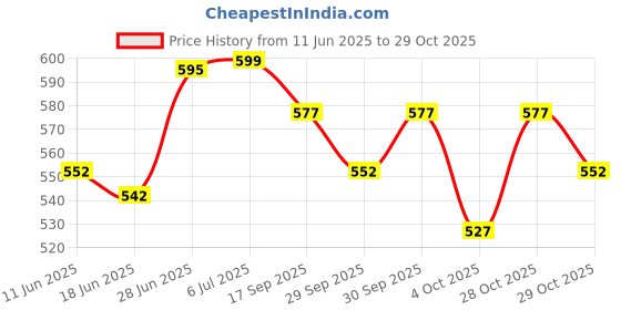 flipkart.com uno minda Halogen Headlight for Bajaj Discover 100 uno minda Price History Graph from 11 Jun 2025 to 29 Oct 2025