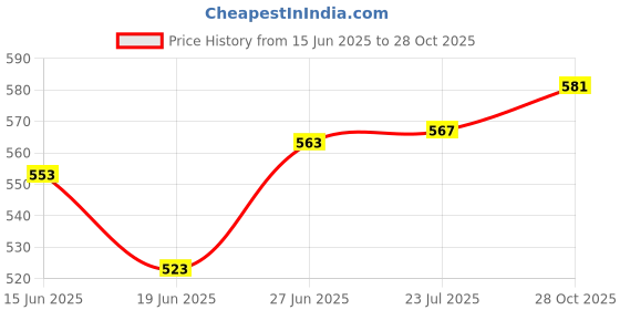 flipkart.com uno minda Halogen Headlight for Bajaj Discover 100 M uno minda Price History Graph from 15 Jun 2025 to 28 Oct 2025