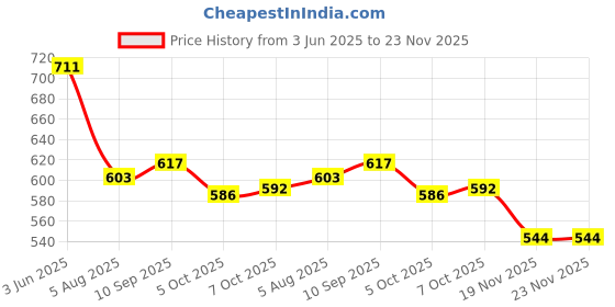 flipkart.com uno minda Halogen Headlight for Bajaj Platina uno minda Price History Graph from 3 Jun 2025 to 22 Nov 2025