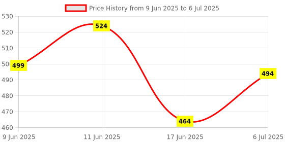 flipkart.com uno minda Halogen Headlight for Bajaj Platina uno minda Price History Graph from 9 Jun 2025 to 6 Jul 2025