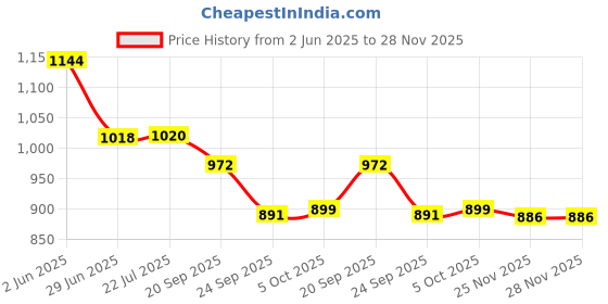 flipkart.com uno minda Halogen Headlight for Bajaj Pulsar uno minda Price History Graph from 2 Jun 2025 to 28 Nov 2025