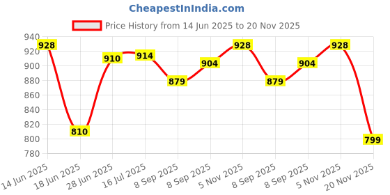flipkart.com uno minda Halogen Headlight for Bajaj Pulsar uno minda Price History Graph from 14 Jun 2025 to 20 Nov 2025
