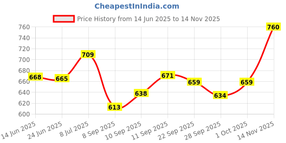 flipkart.com uno minda Halogen Headlight for Bajaj Pulsar 135 DTS-i uno minda Price History Graph from 14 Jun 2025 to 14 Nov 2025