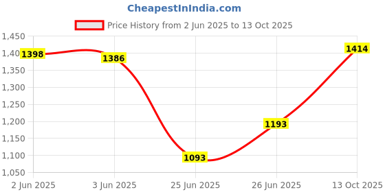 flipkart.com uno minda Halogen Headlight for Bajaj Pulsar 200NS uno minda Price History Graph from 2 Jun 2025 to 13 Oct 2025