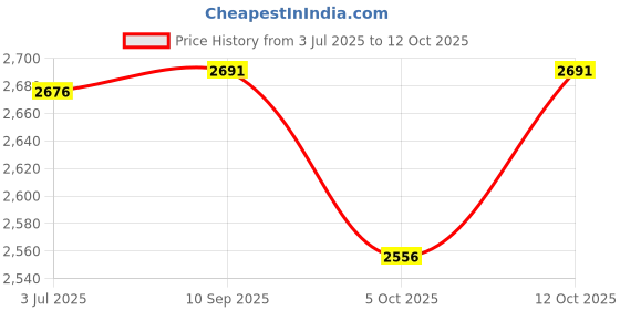 flipkart.com uno minda Halogen Headlight for Chevrolet Tavera uno minda Price History Graph from 3 Jul 2025 to 12 Oct 2025