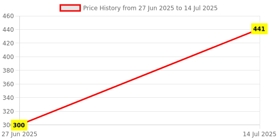flipkart.com bikebloom Halogen Headlight for Hero CD Dawn bikebloom Price History Graph from 27 Jun 2025 to 14 Jul 2025