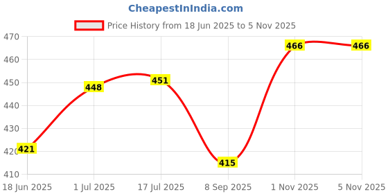 flipkart.com uno minda Halogen Headlight for Hero CD deluxe uno minda Price History Graph from 18 Jun 2025 to 3 Nov 2025