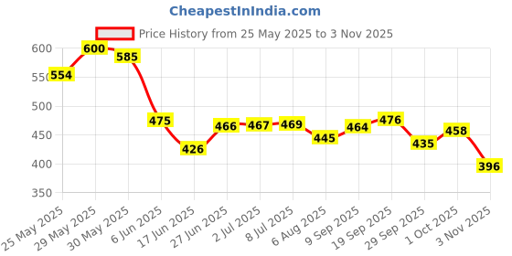 flipkart.com uno minda Halogen Headlight for Hero Glamour Fi uno minda Price History Graph from 25 May 2025 to 3 Nov 2025