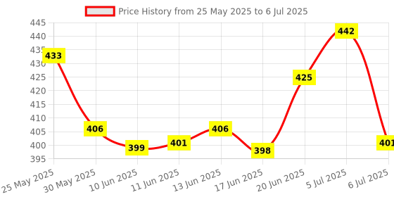 flipkart.com jinvaani Halogen Headlight for Hero HF-Deluxe jinvaani Price History Graph from 25 May 2025 to 6 Jul 2025
