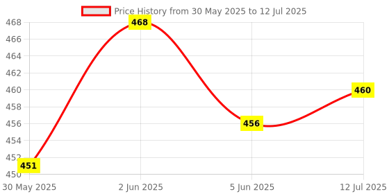 flipkart.com uno minda Halogen Headlight for Hero Maestro uno minda Price History Graph from 30 May 2025 to 12 Jul 2025