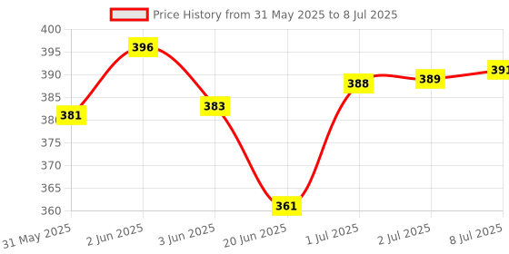 flipkart.com uno minda Halogen Headlight for Hero Passion Pro uno minda Price History Graph from 31 May 2025 to 8 Jul 2025