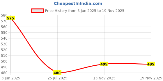 flipkart.com uno minda Halogen Headlight for Hero Pleasure uno minda Price History Graph from 3 Jun 2025 to 19 Nov 2025