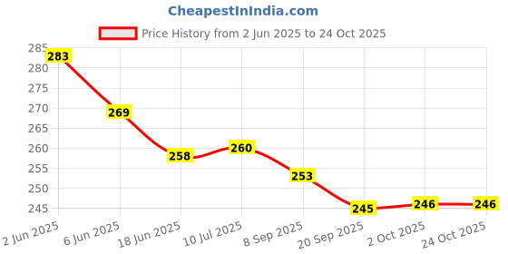 flipkart.com uno minda Halogen Headlight for Hero Splendor Plus uno minda Price History Graph from 2 Jun 2025 to 24 Oct 2025