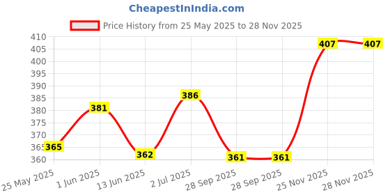 flipkart.com uno minda Halogen Headlight for Hero Splendor Pro uno minda Price History Graph from 25 May 2025 to 28 Nov 2025