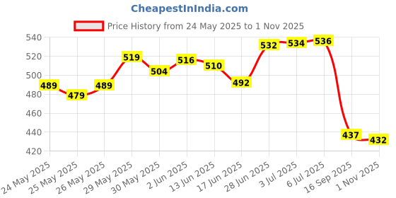 flipkart.com uno minda Halogen Headlight for Hero Super Splendor uno minda Price History Graph from 24 May 2025 to 31 Oct 2025