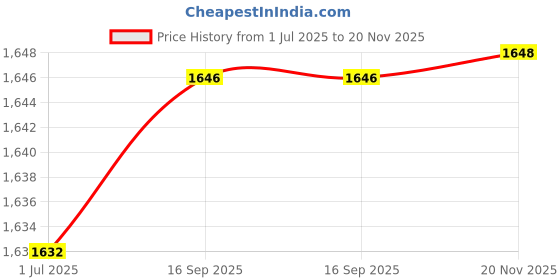 flipkart.com uno minda Halogen Headlight for Hyundai Accent uno minda Price History Graph from 1 Jul 2025 to 20 Nov 2025