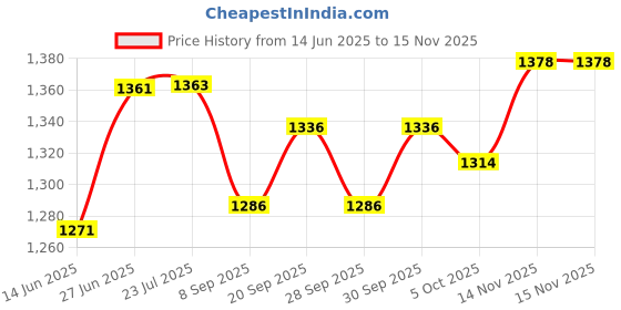 flipkart.com uno minda Halogen Headlight for Hyundai Santro Xing uno minda Price History Graph from 14 Jun 2025 to 15 Nov 2025