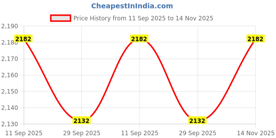 flipkart.com uno minda Halogen Headlight for Mahindra Bolero uno minda Price History Graph from 11 Sep 2025 to 14 Nov 2025