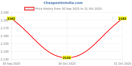 flipkart.com uno minda Halogen Headlight for Mahindra Bolero uno minda Price History Graph from 30 Sep 2025 to 31 Oct 2025