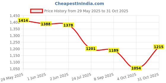 flipkart.com uno minda Halogen Headlight for Maruti Suzuki Alto uno minda Price History Graph from 29 May 2025 to 31 Oct 2025