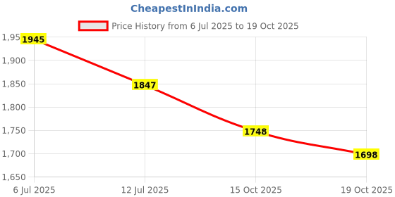 flipkart.com garg overseas Halogen Headlight for Maruti Suzuki Alto garg overseas Price History Graph from 6 Jul 2025 to 19 Oct 2025