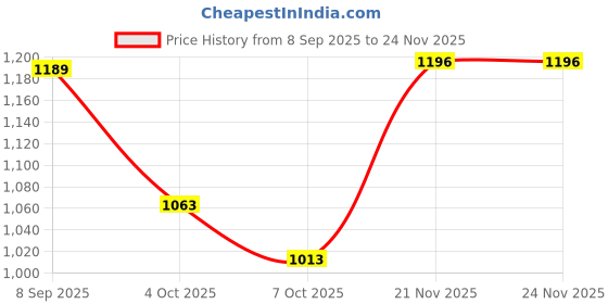 flipkart.com uno minda Halogen Headlight for Maruti Suzuki Alto uno minda Price History Graph from 8 Sep 2025 to 23 Nov 2025