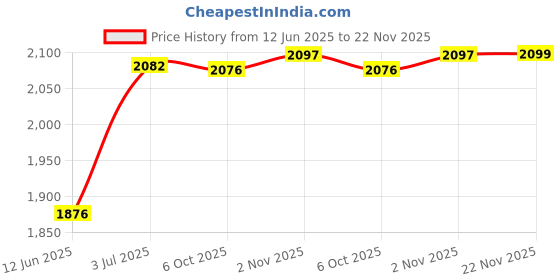 flipkart.com uno minda Halogen Headlight for Maruti Suzuki Eeco uno minda Price History Graph from 12 Jun 2025 to 22 Nov 2025
