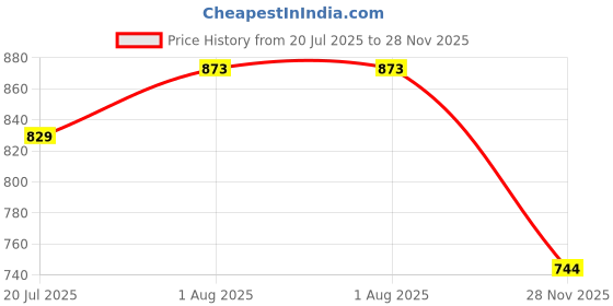 flipkart.com garg overseas Halogen Headlight for Maruti Suzuki Esteem garg overseas Price History Graph from 20 Jul 2025 to 28 Nov 2025