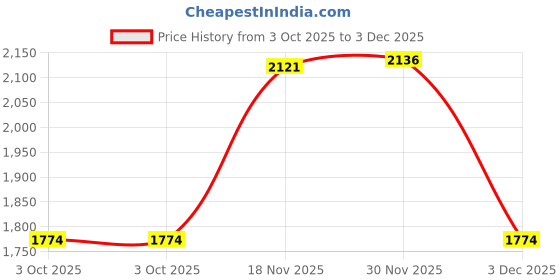 flipkart.com uno minda Halogen Headlight for Maruti Suzuki Omni uno minda Price History Graph from 3 Oct 2025 to 3 Dec 2025