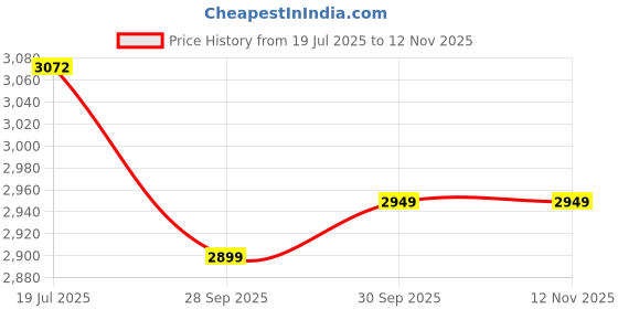 flipkart.com garg overseas Halogen Headlight for Maruti Suzuki WagonR garg overseas Price History Graph from 19 Jul 2025 to 11 Nov 2025