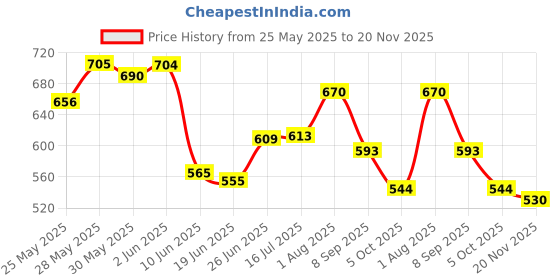 flipkart.com uno minda Halogen Headlight for Royal Enfield Bullet 350 uno minda Price History Graph from 25 May 2025 to 20 Nov 2025