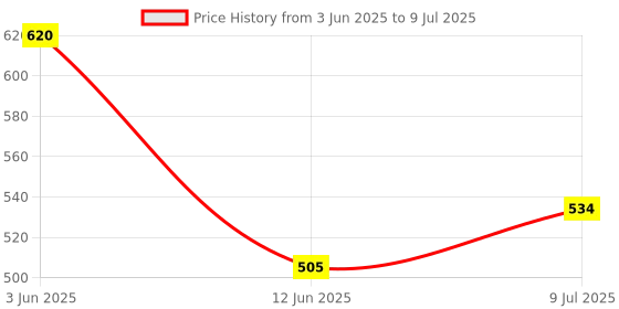 flipkart.com uno minda Halogen Headlight for Royal Enfield Classic uno minda Price History Graph from 3 Jun 2025 to 9 Jul 2025
