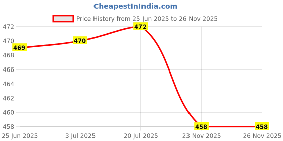 flipkart.com uno minda Halogen Headlight for Suzuki Access 125 uno minda Price History Graph from 25 Jun 2025 to 25 Nov 2025
