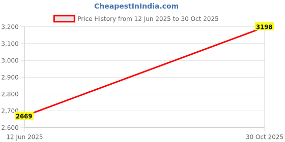 flipkart.com uno minda Halogen Headlight for Tata Indigo CS uno minda Price History Graph from 12 Jun 2025 to 30 Oct 2025