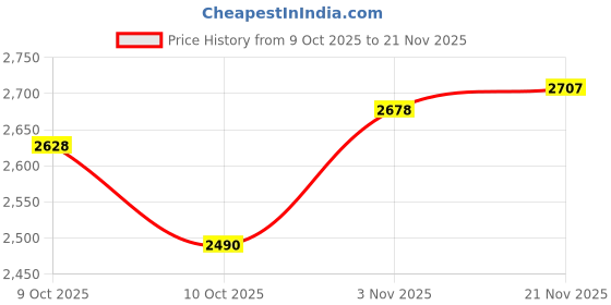 flipkart.com kanha Halogen Headlight for Tata Sumo Victa kanha Price History Graph from 9 Oct 2025 to 21 Nov 2025