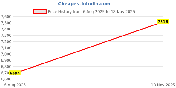 flipkart.com garg overseas Halogen Headlight for Toyota Corolla Altis garg overseas Price History Graph from 6 Aug 2025 to 18 Nov 2025