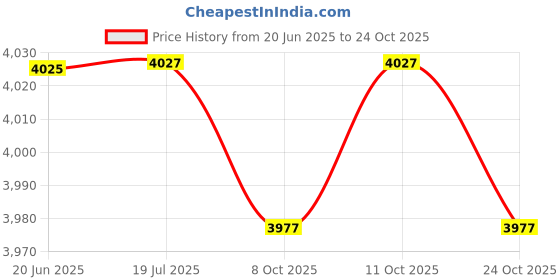 flipkart.com kdt Halogen Headlight for Toyota Etios kdt Price History Graph from 20 Jun 2025 to 24 Oct 2025